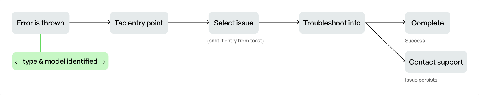 Ideal flow with automatic device identification