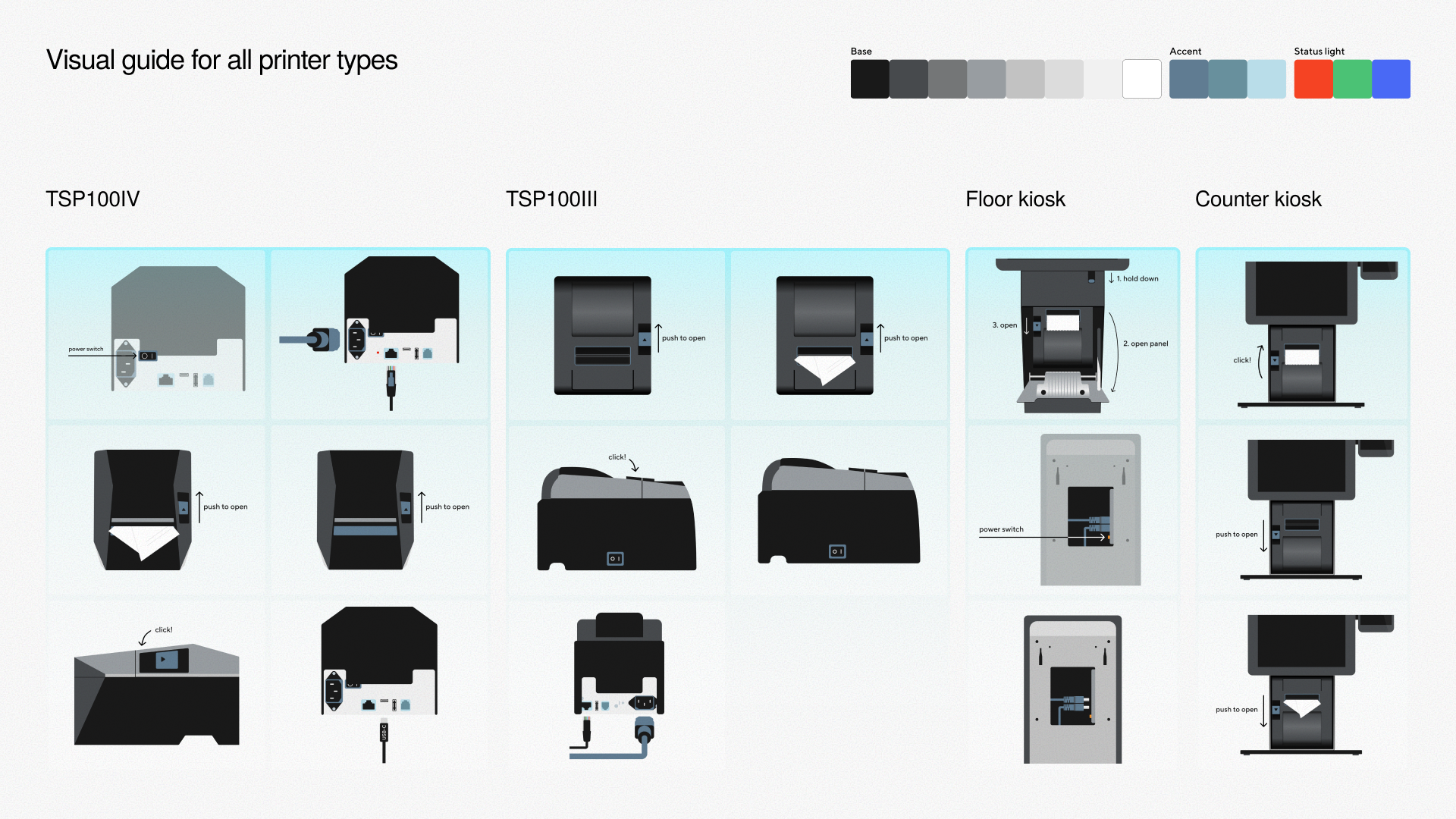 Visual guide for TSP100IV and TSP100III printers, floor kiosks, and counter kiosks, showing switches, cables, and opening mechanisms