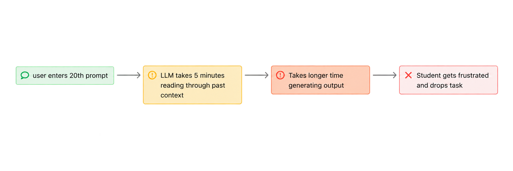 Frustrated journey showing long context leading to slow output and task abandonment