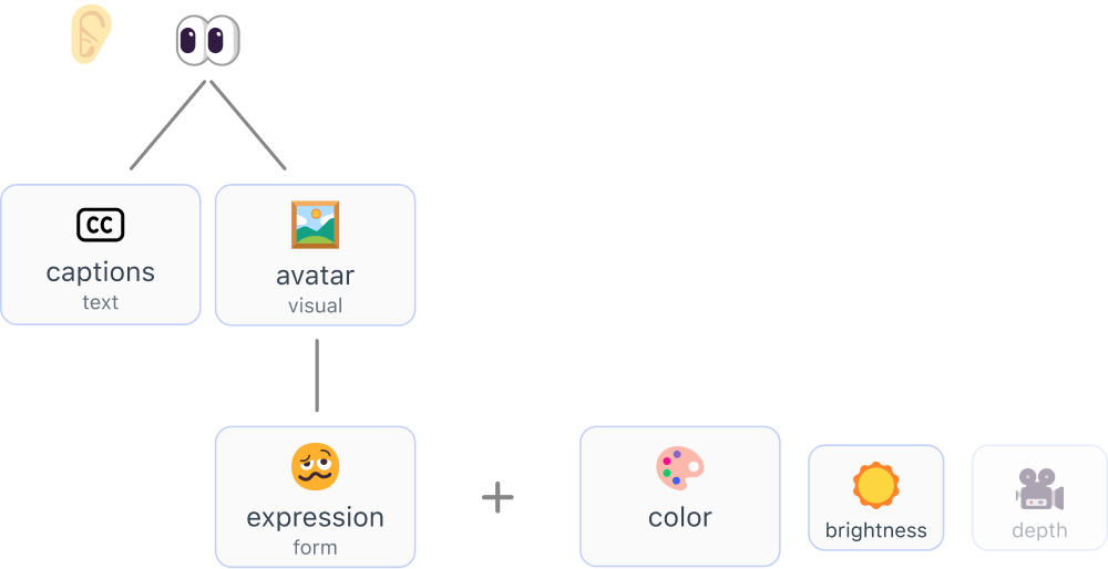 Diagram showing captions, avatars, expression, color, brightness, and depth as complementary visual cues